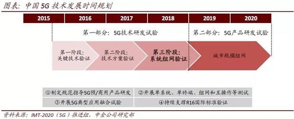 中金：内地电信5G进入回报期 看好中国移动、中国电信