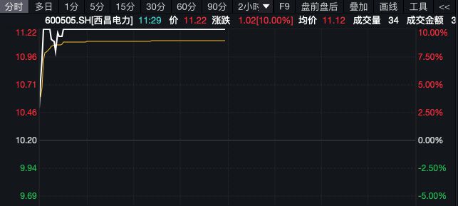电力股强势震荡攀升，立新能源午后强势封涨停！