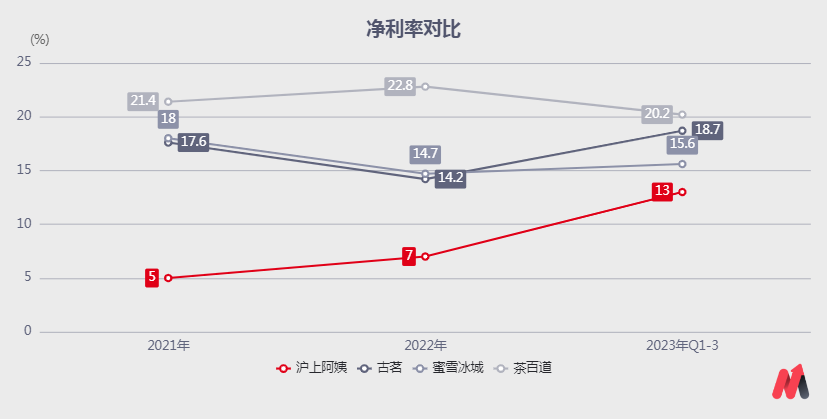 沪上阿姨半年报：利润降1.68亿，毛利率升至31.2%