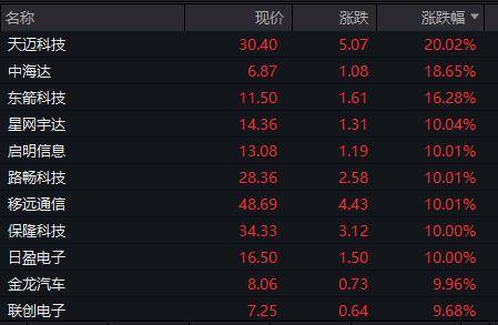 无人机概念股持续升温，SES AI Corp暴涨47%领涨